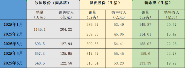 三大猪企5月生猪销量销售收入环比均下降 温氏、牧原同比增长