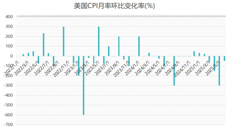 美国通胀意外放缓！5月CPI年率2.4% 降息预期升温