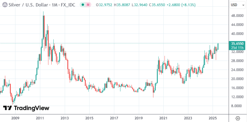 现货白银两小时狂飙3% 站上2012年来新高