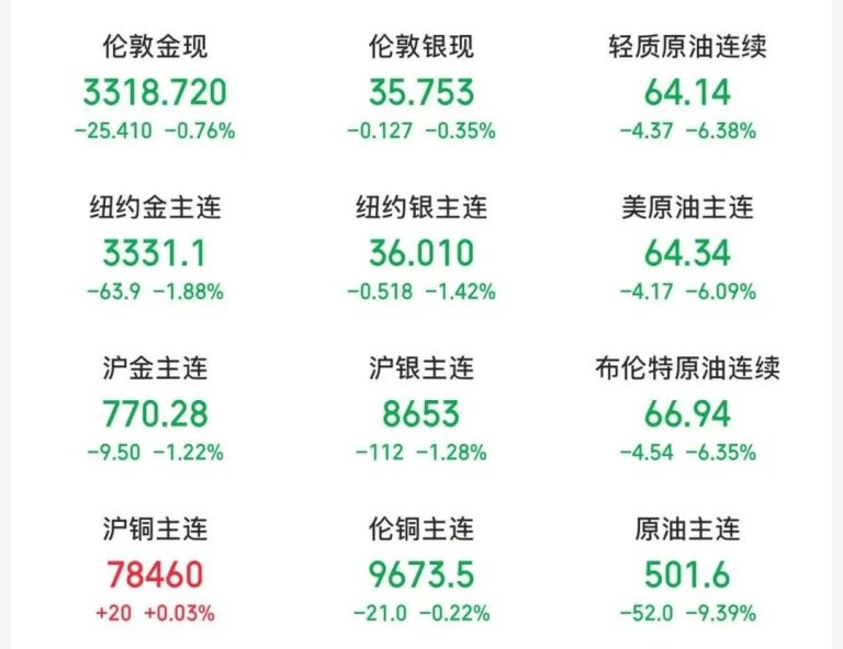 油价暴跌近10% 金价跳水！伊朗总统：12天战争结束！美联储主席 重磅发声