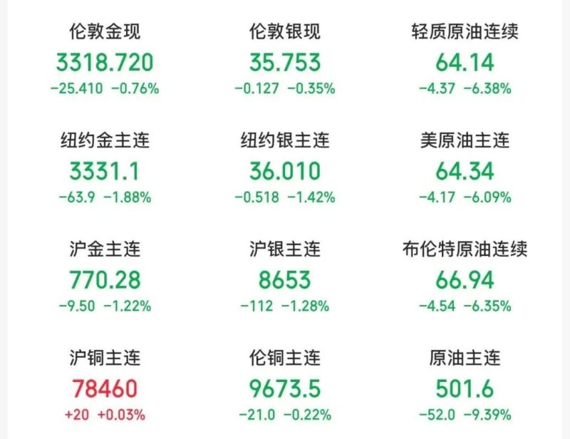 油价暴跌近10% 金价跳水！伊朗总统：12天战争结束！美联储主席 重磅发声
