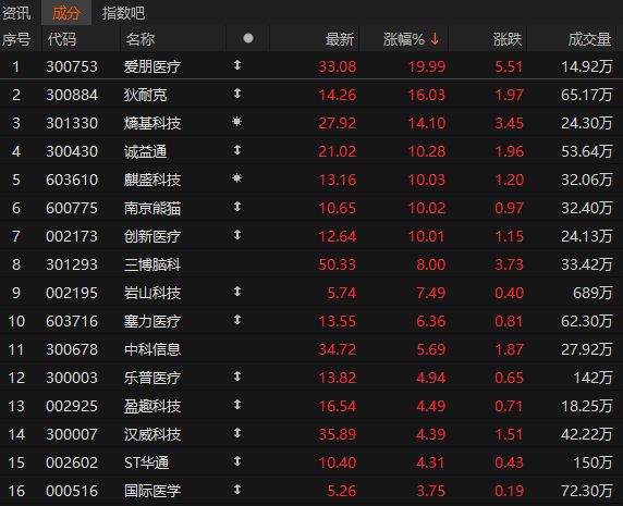 脑机接口概念大涨 专家：产业有望迎来爆发期