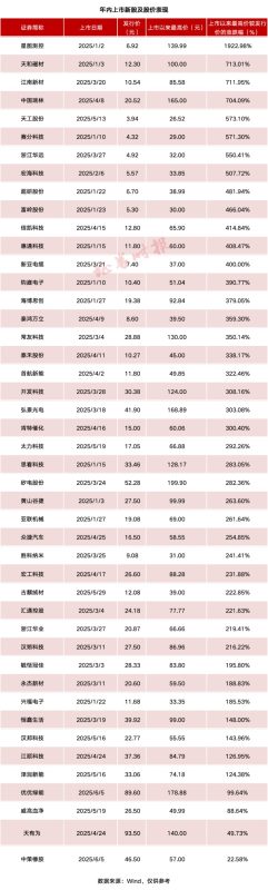A股罕见 年内上市新股“0”破发！新股中签率走低