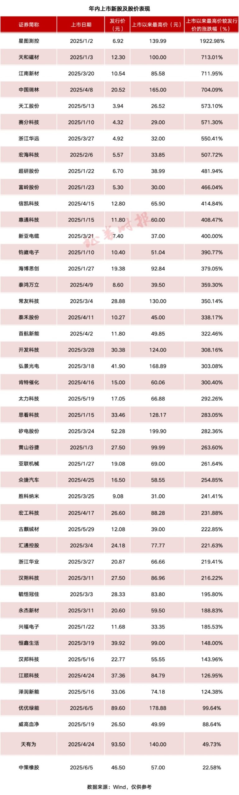 A股罕见 年内上市新股“0”破发！新股中签率走低