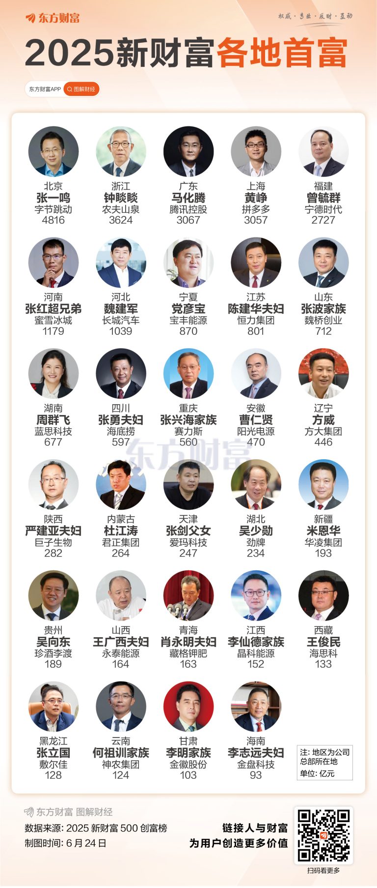 新财富创富500出炉！一图遍览各地首富
