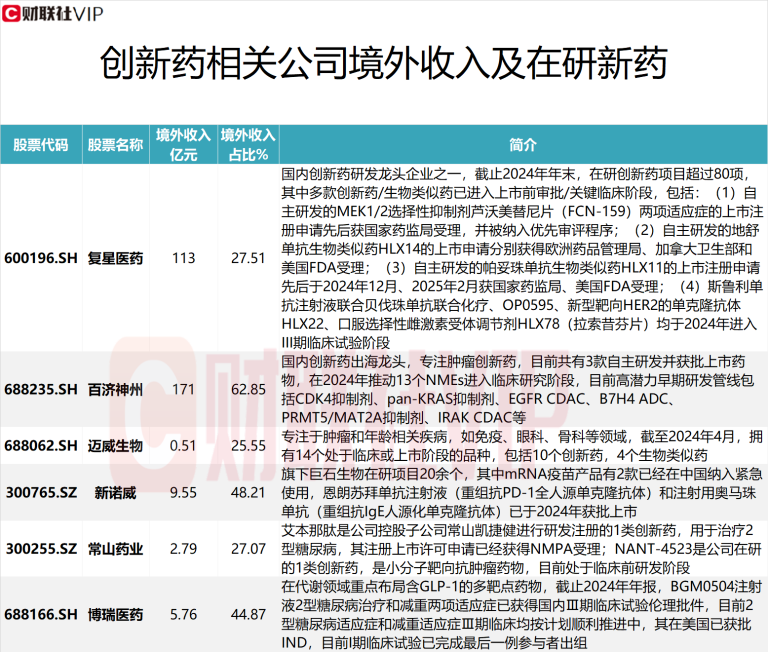 创新药掀起“出海”热潮！龙头近两个月股价累计最大涨幅超5倍 境外收入占比超20%的A股上市公司名单一览
