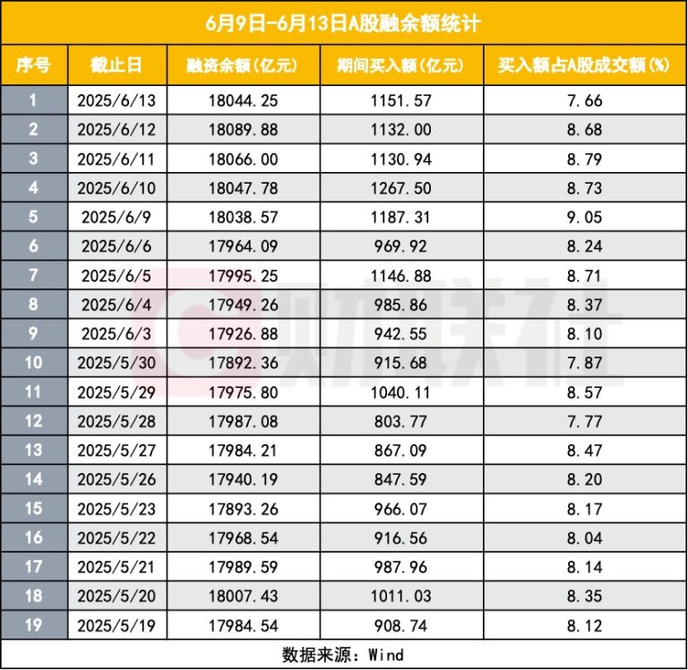 A股吸金！融资余额连续五天站稳1.8万亿 重点在医药、有色、食品饮料和创新药ETF