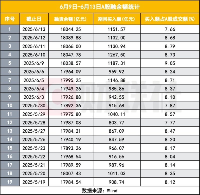 A股吸金！融资余额连续五天站稳1.8万亿 重点在医药、有色、食品饮料和创新药ETF