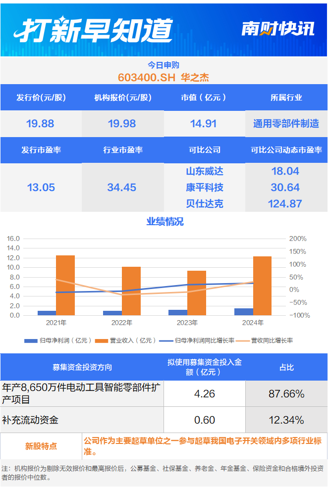 一西南交大员工实控公司今日上市 另有一只新股申购丨打新早知道