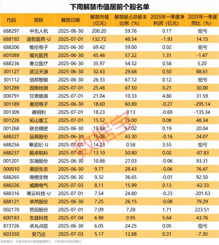 突发利空 锦盛新材被立案调查！下周解禁股出炉 无人机概念龙头压力最大