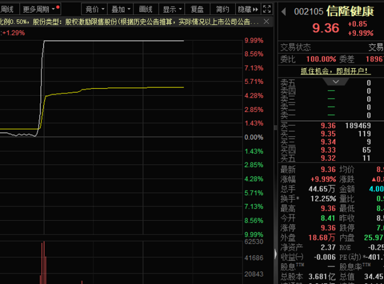 龙头直线涨停！两部门发文 涉及智能机器人