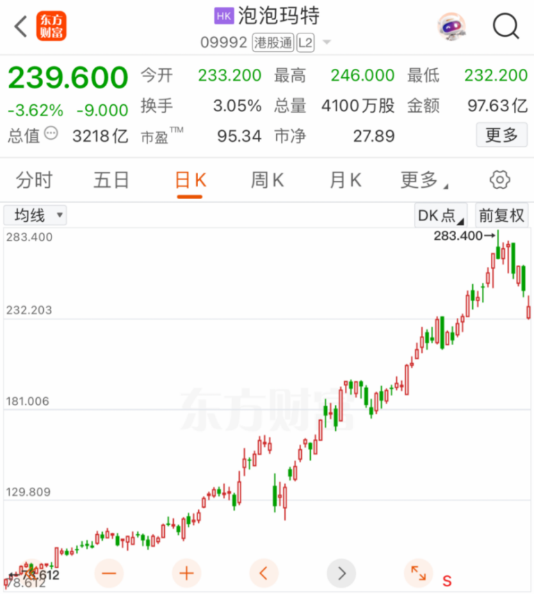 利空来袭！泡泡玛特突然大跌！后市如何演绎