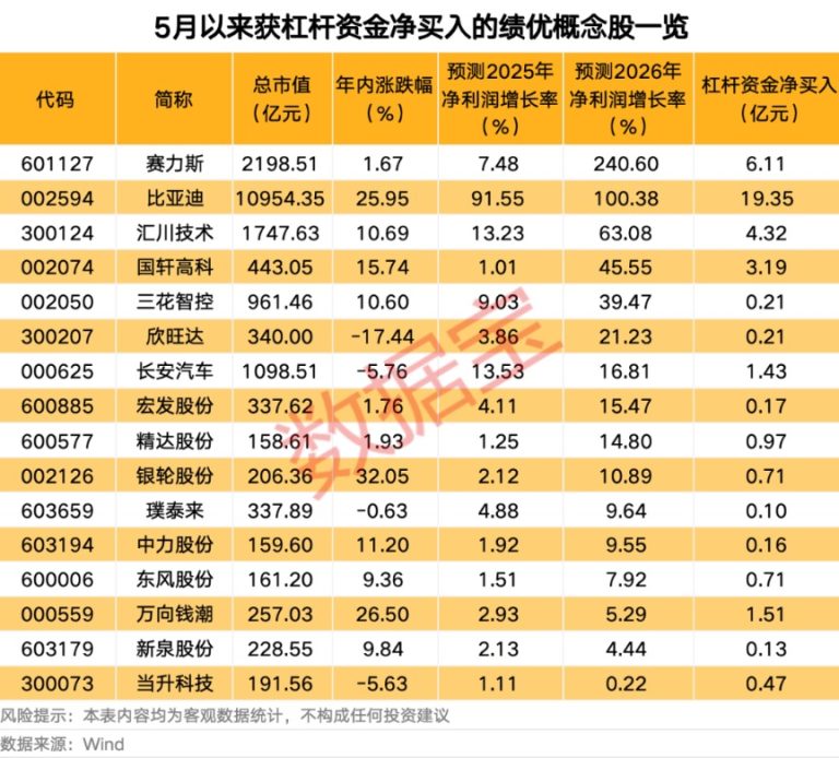 新能源汽车迎利好 杠杆资金加仓多只绩优股（附名单）