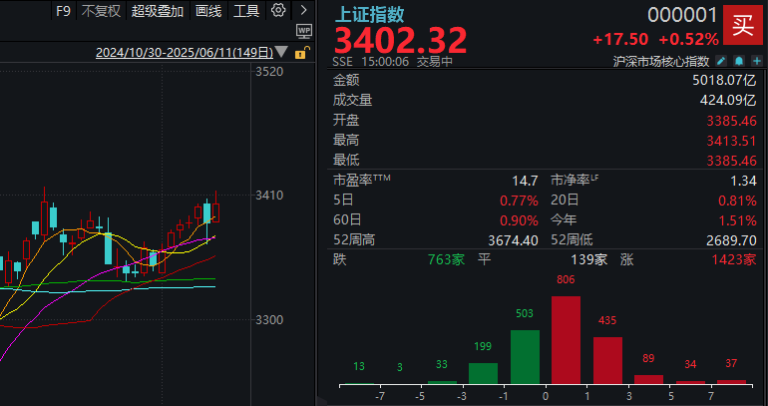 利好传来！证券板块突然发力 沪指终于站上3400点