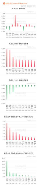 期市收评 | 商品期货多数上涨 红枣领涨期市