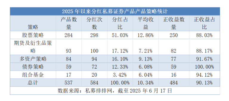 私募分红潮：半年分红584次 股票策略产品成主力 百亿私募为何更爱分红？