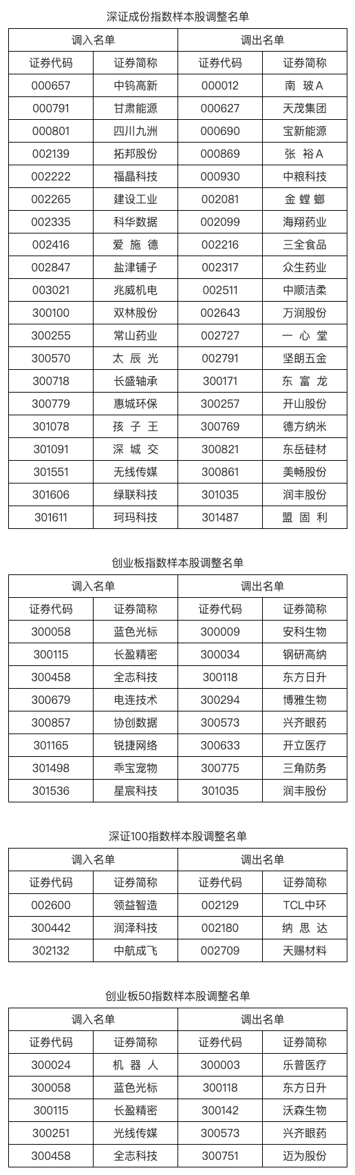 深交所调整深证成指、创业板指、深证100等指数样本股！调入、调出个股名单公布