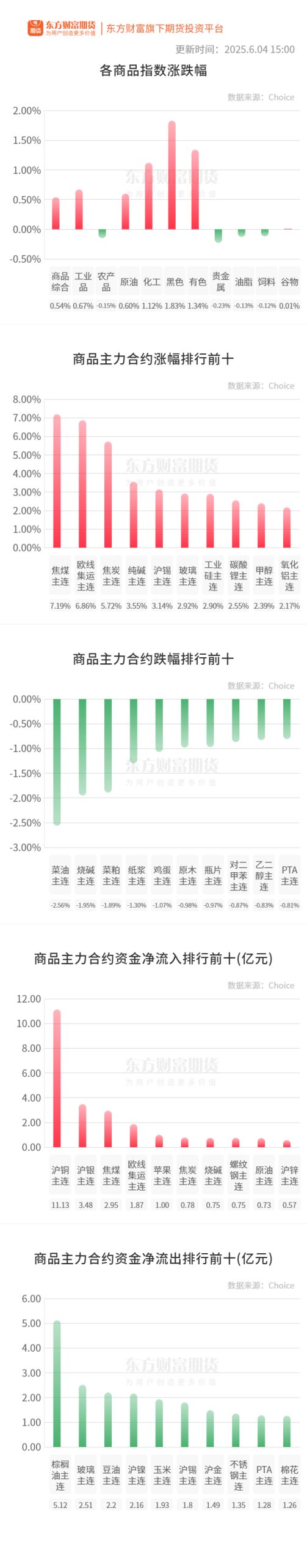 期市收评 | 国内商品多数上涨 黑色板块全线飘红