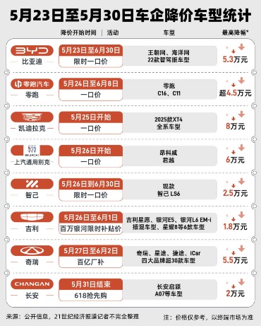 7天70款车型降价 谁为价格战买单？供应商利润空间继续被压缩