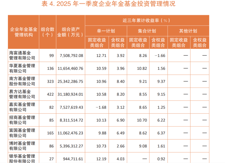 企业年金“三年”业绩放榜 11家公募“挑大梁”