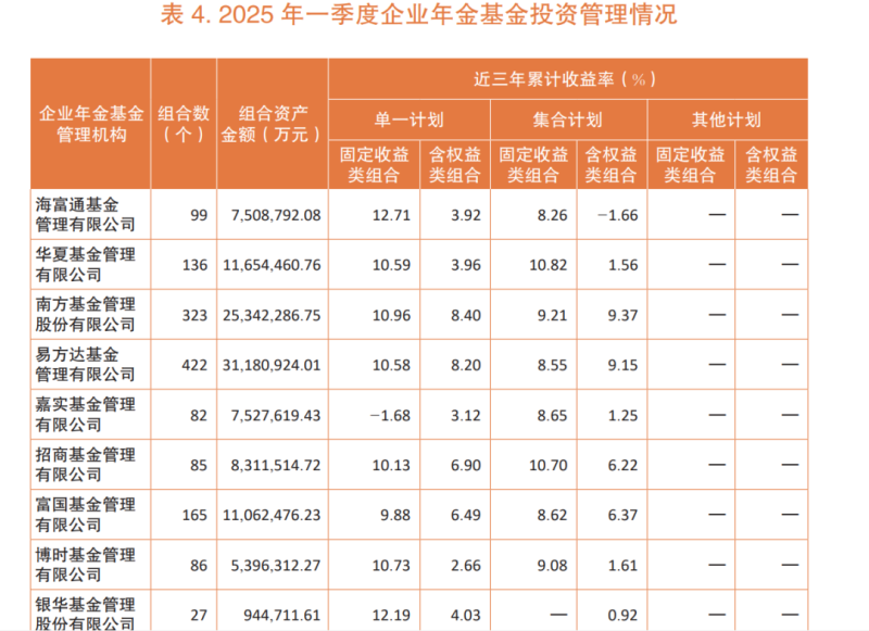 企业年金“三年”业绩放榜 11家公募“挑大梁”