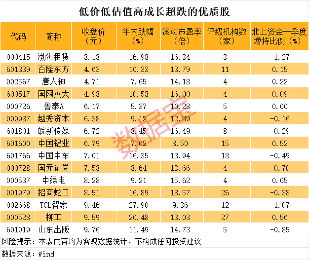 低价、低估值、高成长、超跌的优质股 15股上榜