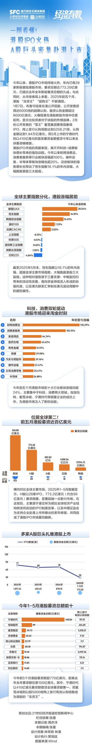 一图看懂！港股IPO火热，A股巨头密集赴港上市｜经济有数