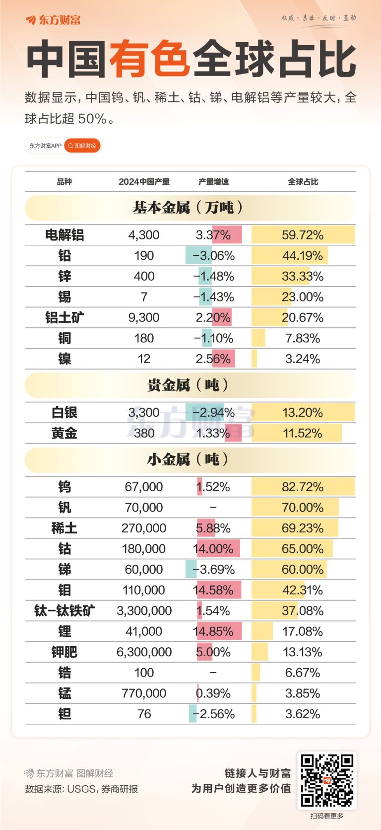 多项全球占比过半！中国有色金属产量一览