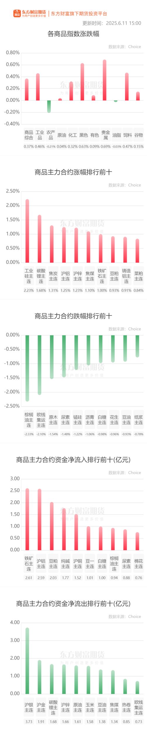 期市收评 | 商品期货多数上涨 棕榈油领跌期市