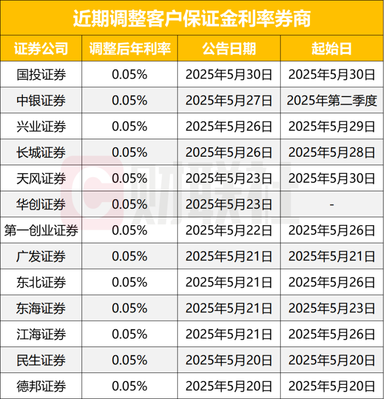 数十家券商下调保证金利率 近乎零息时代 股民保证金该如何安放？