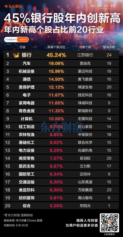 一骑绝尘！45%银行股年内创历史新高