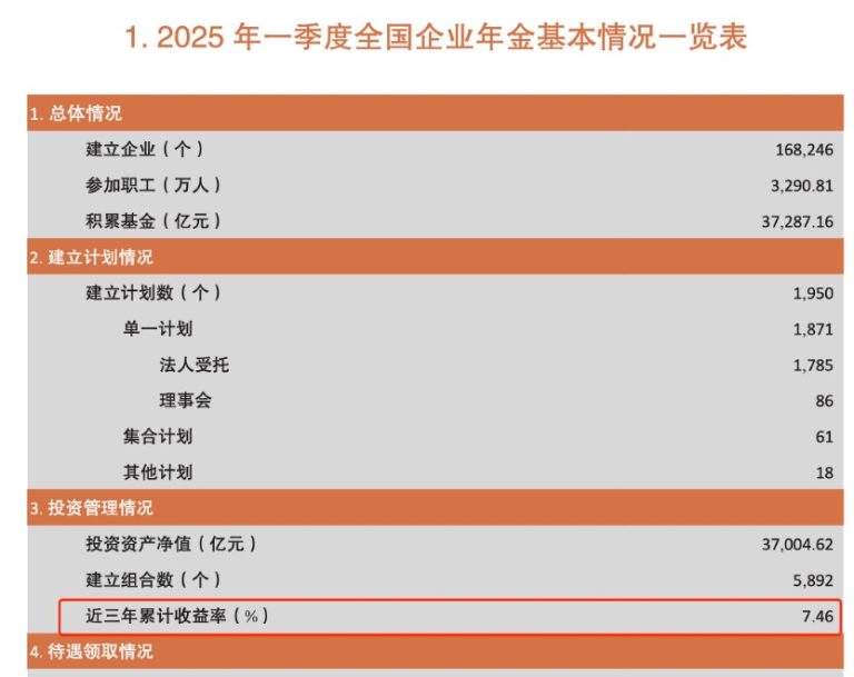 长钱长投收益如何？人社部晒企业年金成绩单 首次公布近三年累计收益率