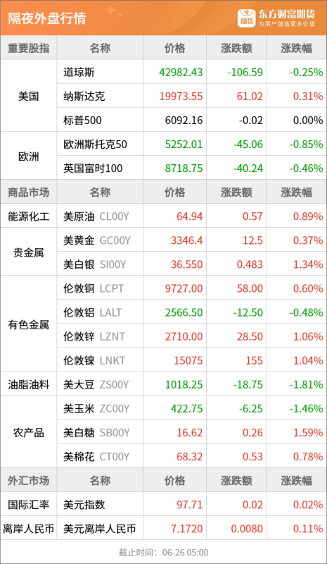 东方财富期货早餐 6月26日 周四