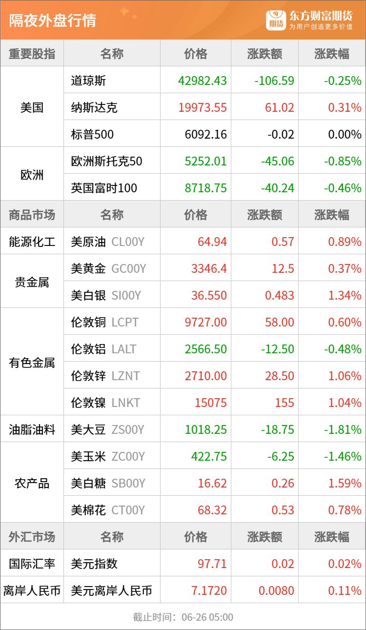 东方财富期货早餐 6月26日 周四
