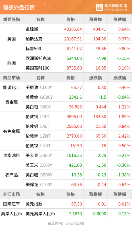 东方财富期货早餐 6月27日 周五