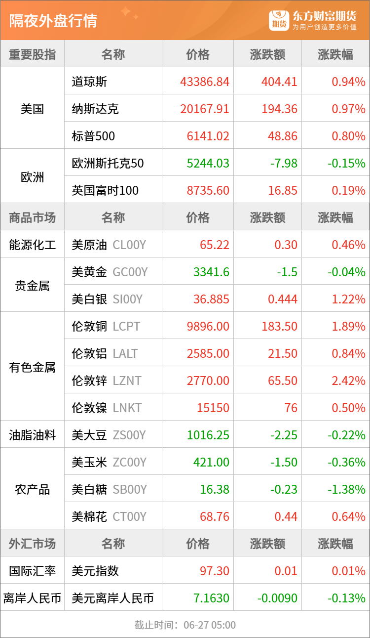 东方财富期货早餐 6月27日 周五