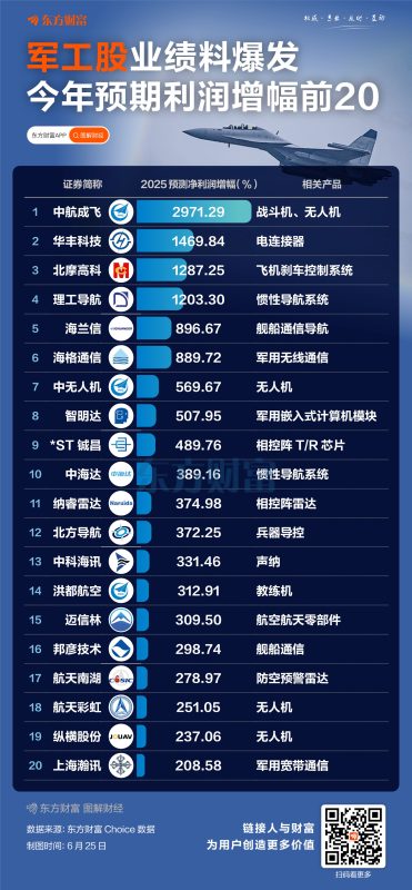 业绩底来了？军工股预期利润增速20强来了