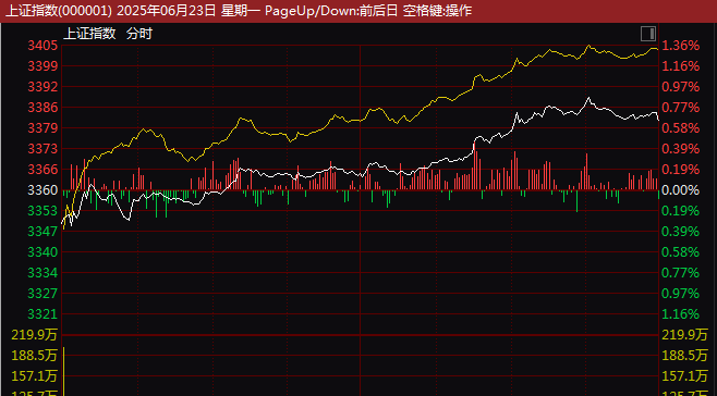A股、港股、A50全线翻红！跨境支付概念股走强