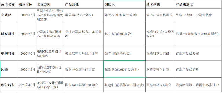 摩尔线程完成上市辅导 国产GPU厂商冲刺IPO绕不开的话题：跨越制程 实现盈利