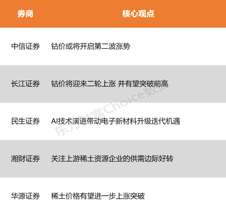 【风口研报】战略属性定价不容忽视 能源金属有望进一步上涨突破