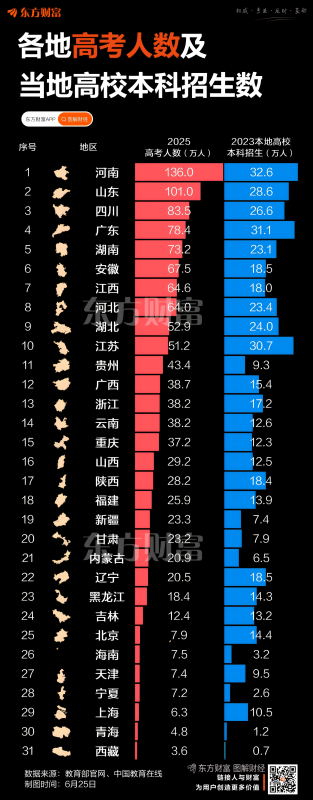 各地高考分数线出炉！你们省高考压力大吗？