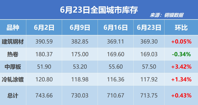 钢银电商：截至6月23日当周全国钢市库存环比增加0.43%