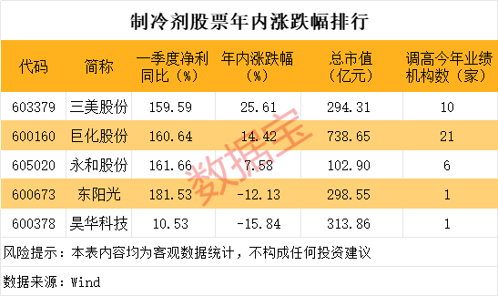 制冷剂再度涨价！A股市场仅5股 两大龙头历史新高