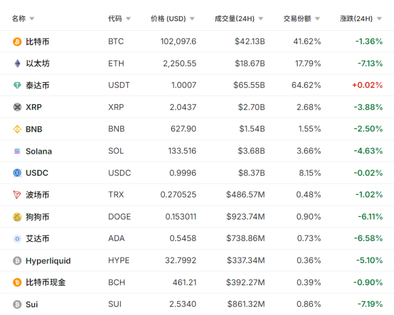 中东紧张局势火速升级 加密货币全线下跌！特朗普：已彻底摧毁伊朗关键核设施