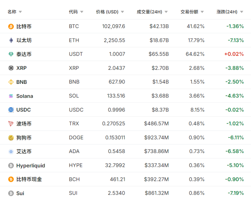 中东紧张局势火速升级 加密货币全线下跌！特朗普：已彻底摧毁伊朗关键核设施