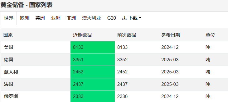 呼声高涨！全球黄金储备第二和第三的国家都想把黄金搬离纽约