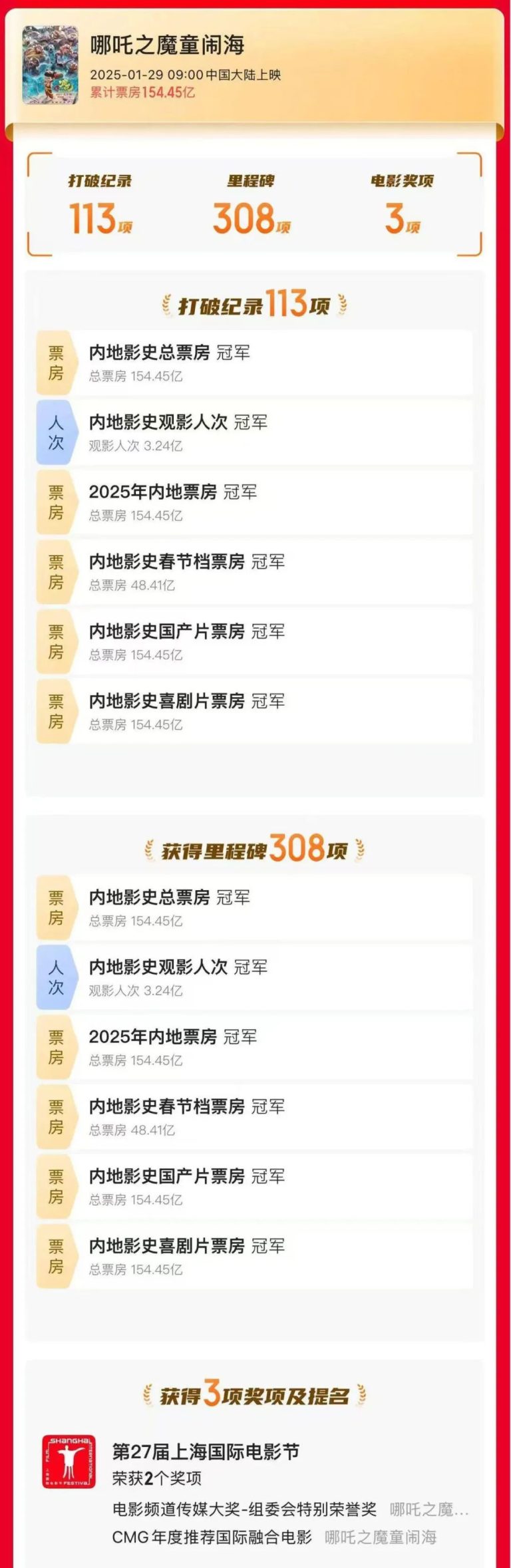 《哪吒2》打破113项记录！光线传媒或分到52亿元
