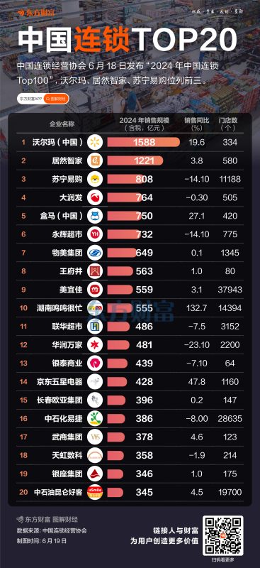 最高年销1588亿！一图遍览中国连锁Top20