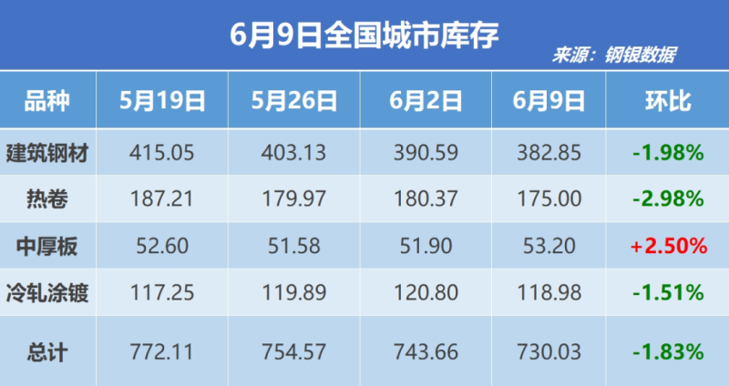 钢银电商：截至6月9日当周全国城市钢材库存环比减少1.83% 建筑钢材库存环比减少7.74万吨