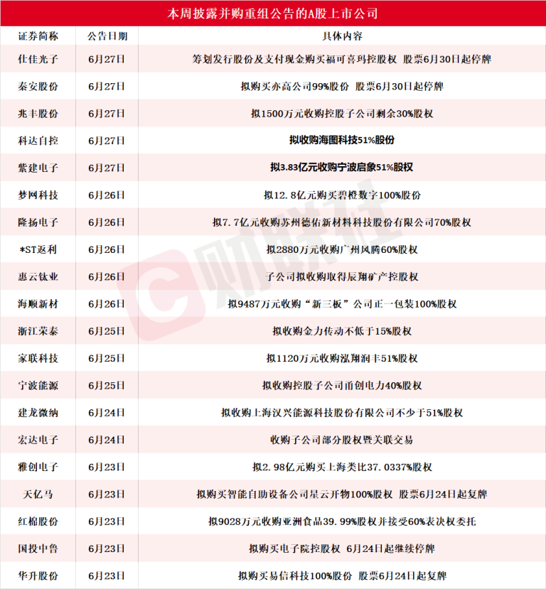 “并购六条”以来沪市重大资产重组同比增长200% 本周披露并购重组进展的A股名单一览